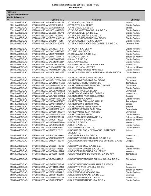 Listado de empresas apoyadas Fondo PYME con montos