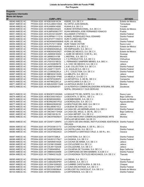 Listado de empresas apoyadas Fondo PYME con montos