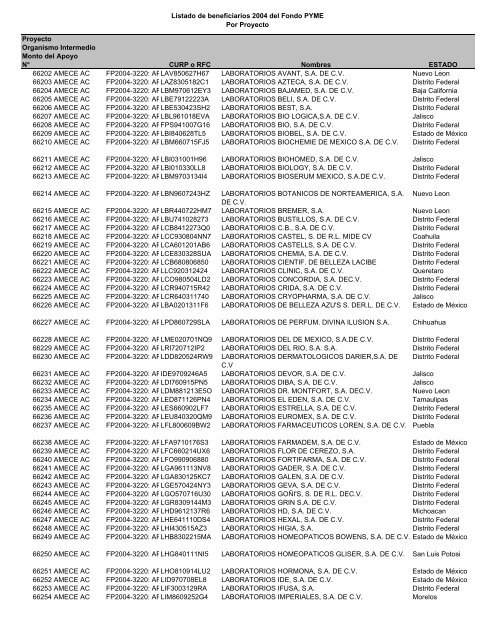 Listado de empresas apoyadas Fondo PYME con montos