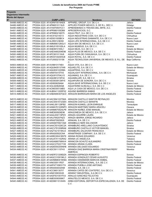 Listado de empresas apoyadas Fondo PYME con montos