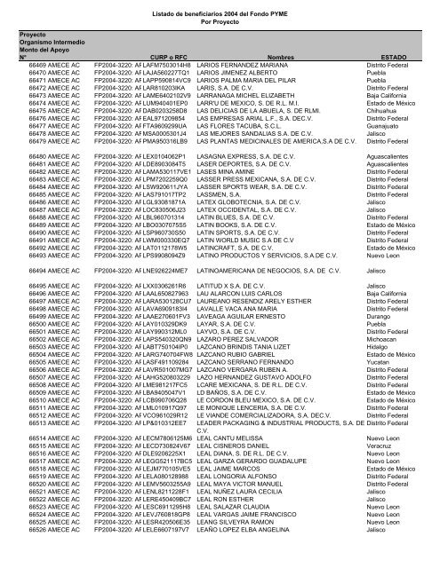 Listado de empresas apoyadas Fondo PYME con montos