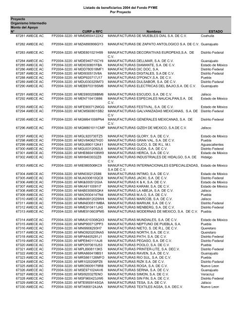 Listado de empresas apoyadas Fondo PYME con montos