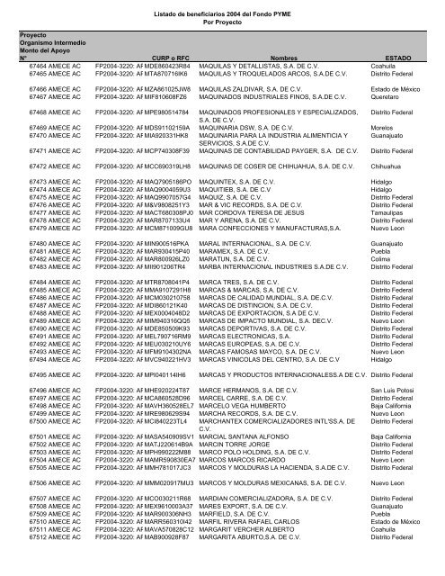 Listado de empresas apoyadas Fondo PYME con montos