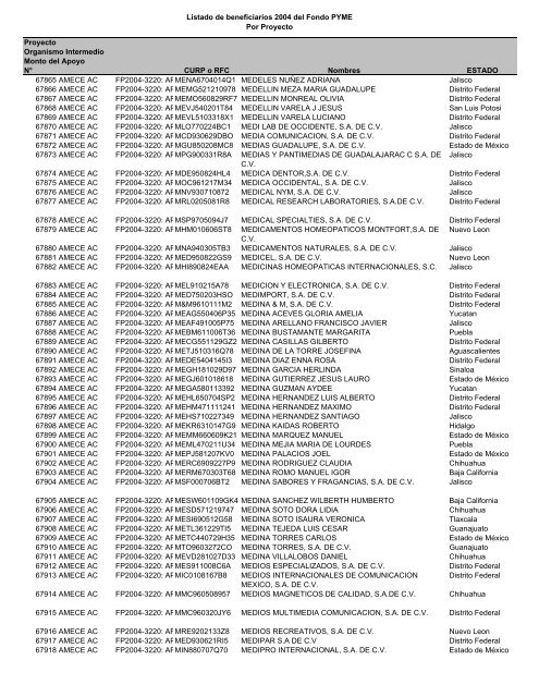 Listado de empresas apoyadas Fondo PYME con montos