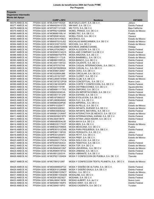 Listado de empresas apoyadas Fondo PYME con montos