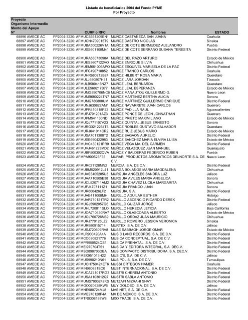 Listado de empresas apoyadas Fondo PYME con montos