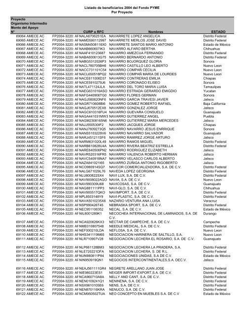 Listado de empresas apoyadas Fondo PYME con montos