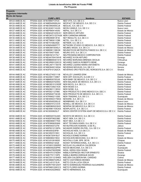 Listado de empresas apoyadas Fondo PYME con montos