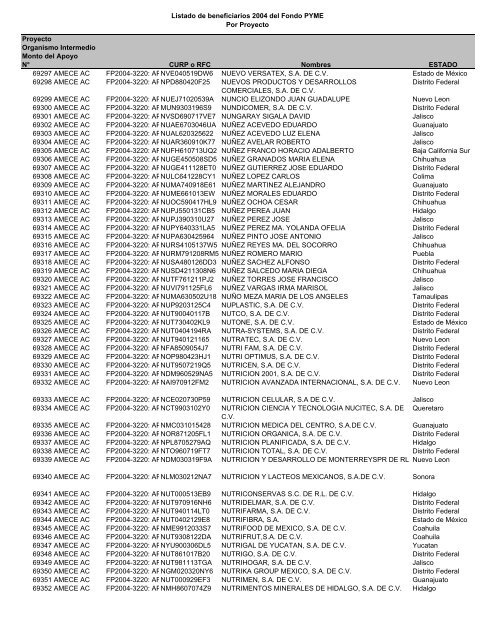 Listado de empresas apoyadas Fondo PYME con montos