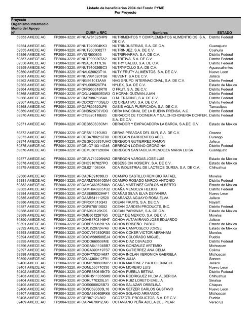 Listado de empresas apoyadas Fondo PYME con montos