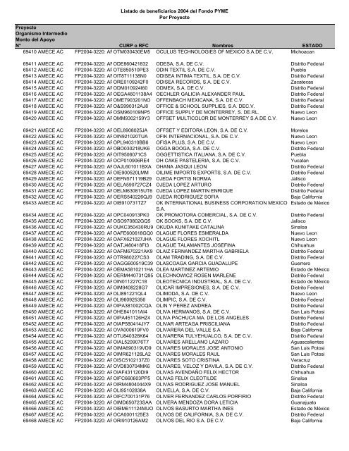 Listado de empresas apoyadas Fondo PYME con montos