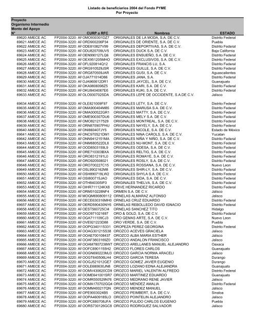 Listado de empresas apoyadas Fondo PYME con montos