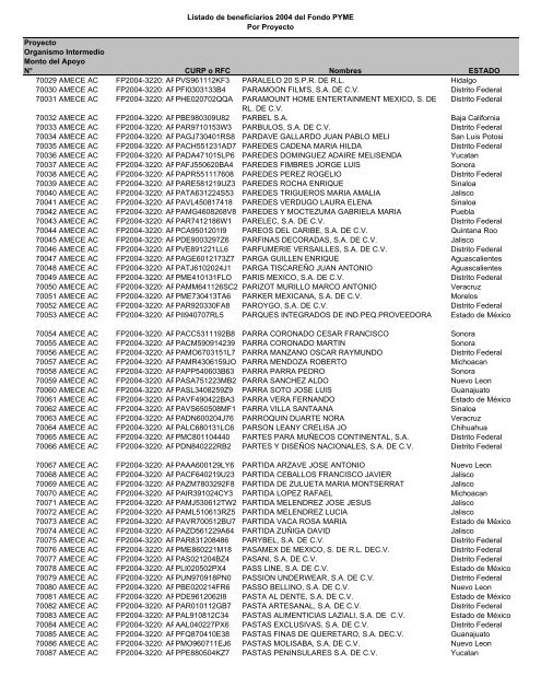 Listado de empresas apoyadas Fondo PYME con montos