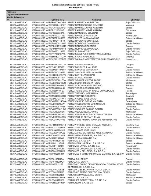 Listado de empresas apoyadas Fondo PYME con montos