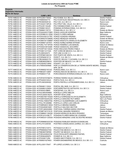 Listado de empresas apoyadas Fondo PYME con montos