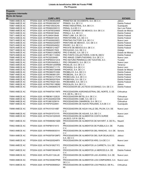 Listado de empresas apoyadas Fondo PYME con montos