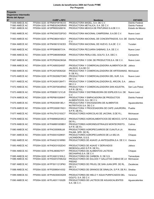 Listado de empresas apoyadas Fondo PYME con montos