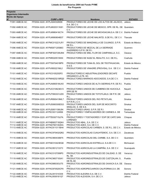 Listado de empresas apoyadas Fondo PYME con montos