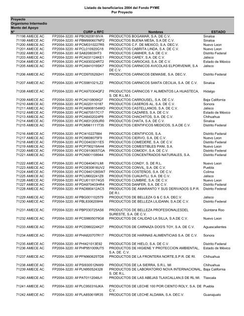 Listado de empresas apoyadas Fondo PYME con montos