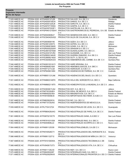 Listado de empresas apoyadas Fondo PYME con montos