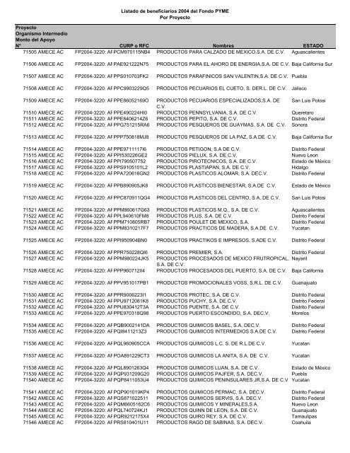 Listado de empresas apoyadas Fondo PYME con montos