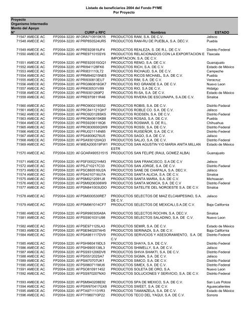 Listado de empresas apoyadas Fondo PYME con montos