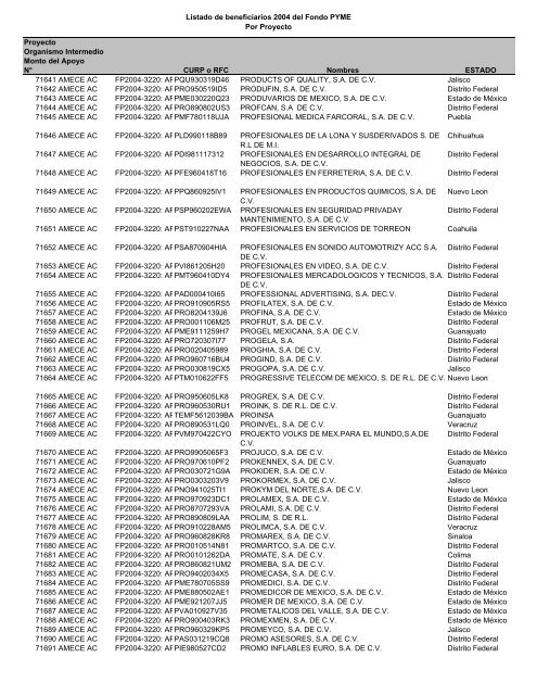 Listado de empresas apoyadas Fondo PYME con montos