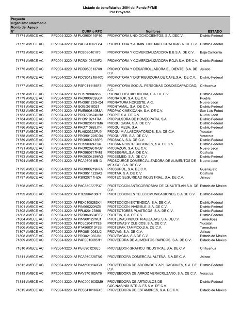 Listado de empresas apoyadas Fondo PYME con montos