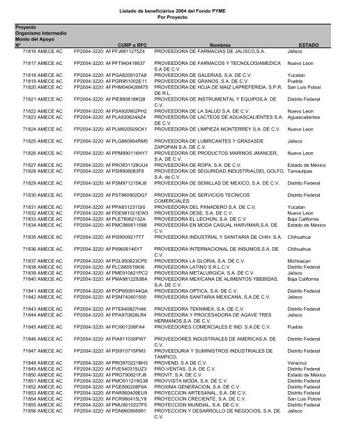 Listado de empresas apoyadas Fondo PYME con montos