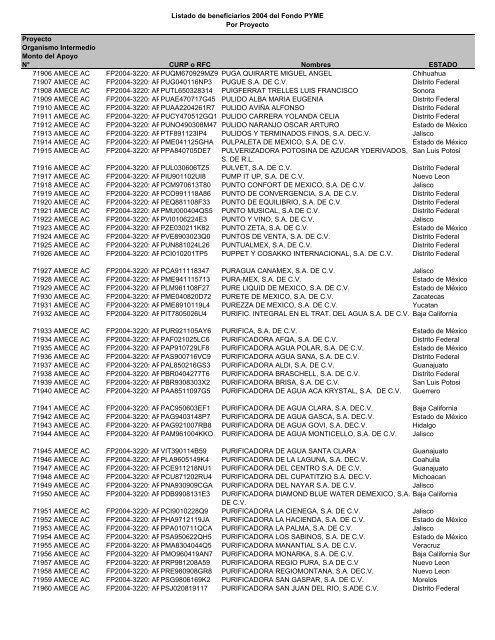 Listado de empresas apoyadas Fondo PYME con montos