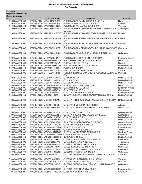 Listado de empresas apoyadas Fondo PYME con montos