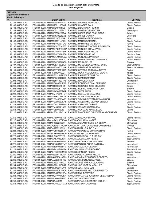 Listado de empresas apoyadas Fondo PYME con montos