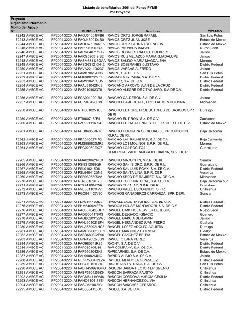 Listado de empresas apoyadas Fondo PYME con montos