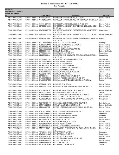 Listado de empresas apoyadas Fondo PYME con montos