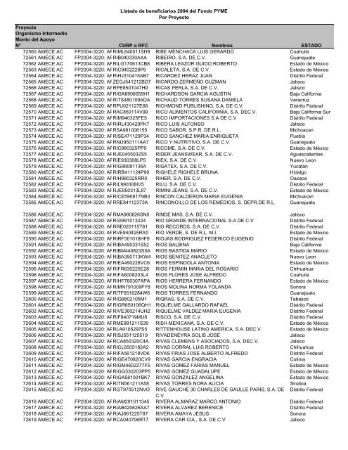 Listado de empresas apoyadas Fondo PYME con montos