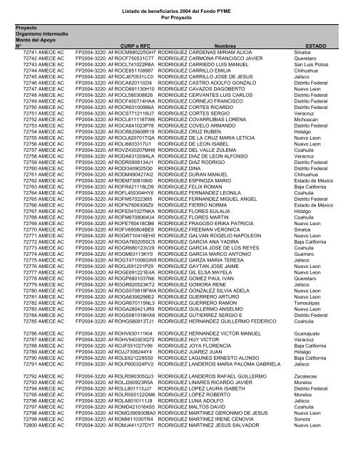 Listado de empresas apoyadas Fondo PYME con montos