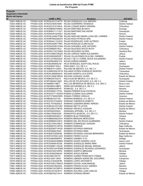 Listado de empresas apoyadas Fondo PYME con montos