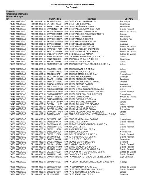 Listado de empresas apoyadas Fondo PYME con montos