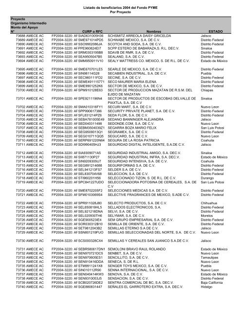 Listado de empresas apoyadas Fondo PYME con montos