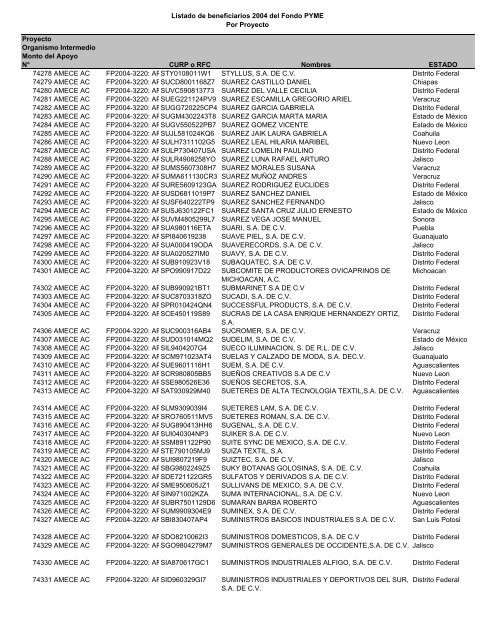 Listado de empresas apoyadas Fondo PYME con montos