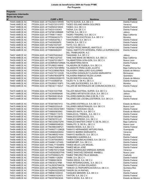 Listado de empresas apoyadas Fondo PYME con montos