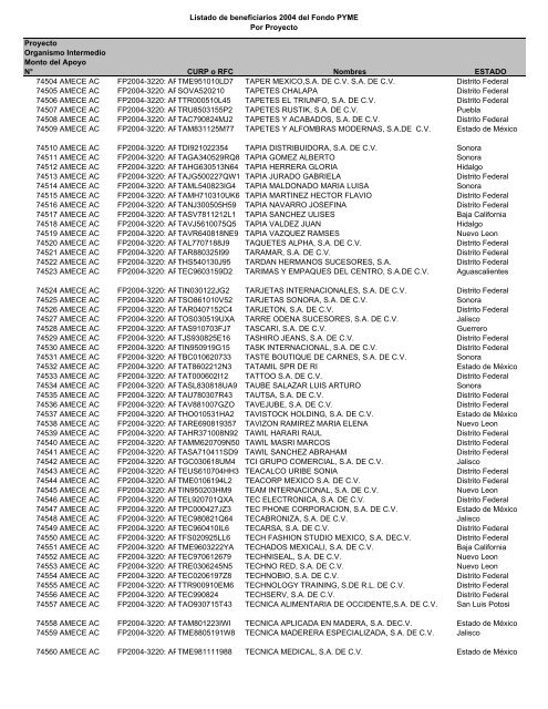 Listado de empresas apoyadas Fondo PYME con montos