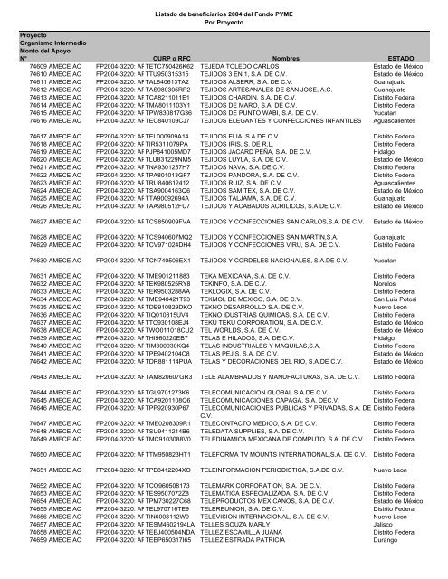 Listado de empresas apoyadas Fondo PYME con montos