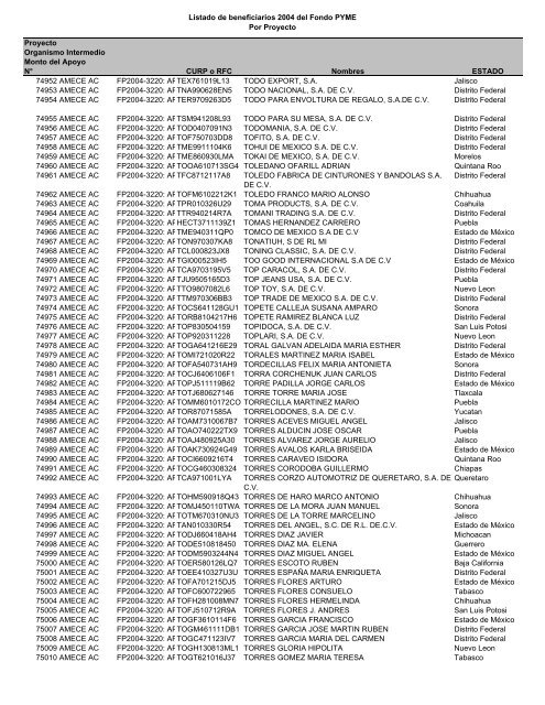 Listado de empresas apoyadas Fondo PYME con montos