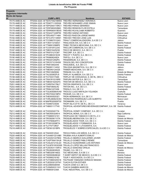 Listado de empresas apoyadas Fondo PYME con montos