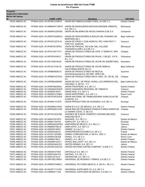 Listado de empresas apoyadas Fondo PYME con montos