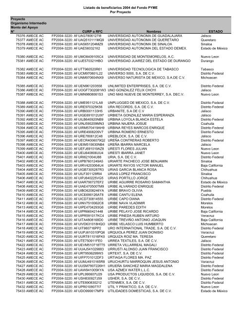 Listado de empresas apoyadas Fondo PYME con montos