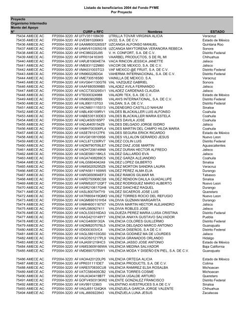 Listado de empresas apoyadas Fondo PYME con montos