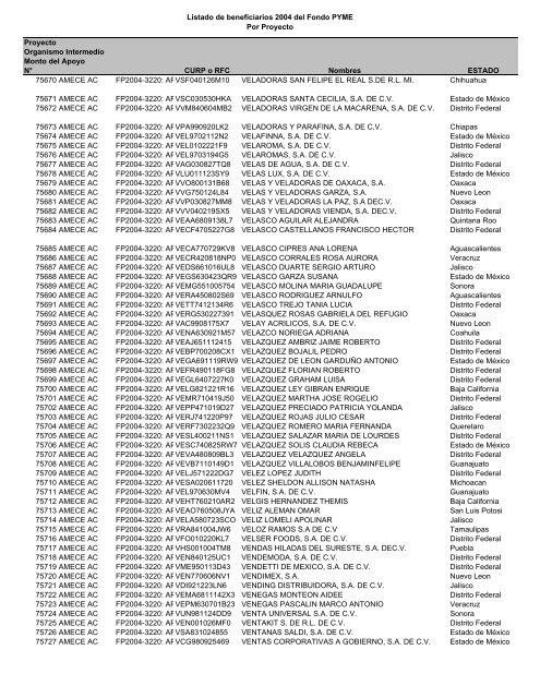 Listado de empresas apoyadas Fondo PYME con montos