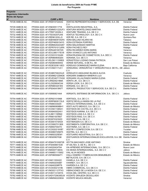 Listado de empresas apoyadas Fondo PYME con montos